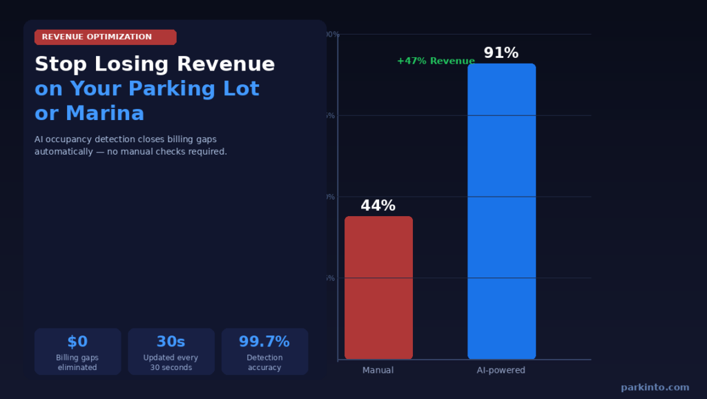 how-ai-parking-detection-stops-revenue-leakage